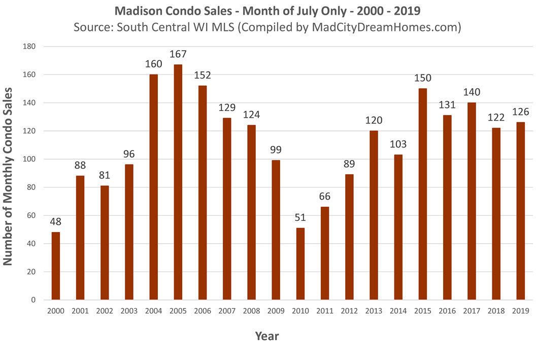 Madison WI Sold Condo Listings July 2019